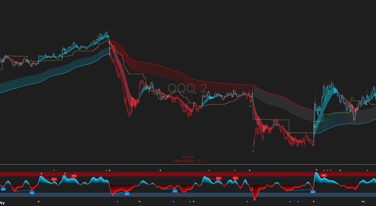 GTC Axon y ALMA Trend aplicados a QQQ en 2 minutos